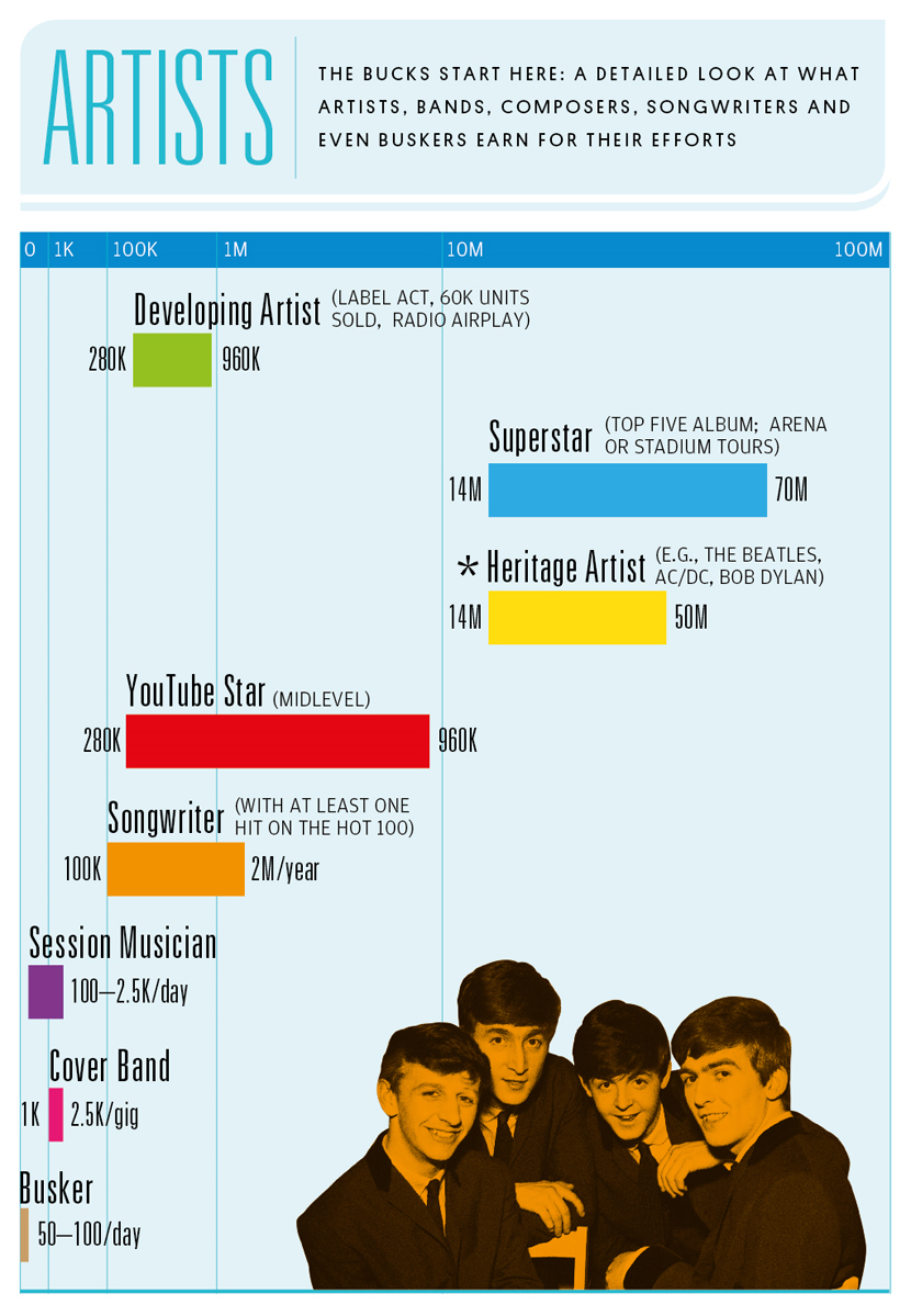 Billboard's Artist Wages
